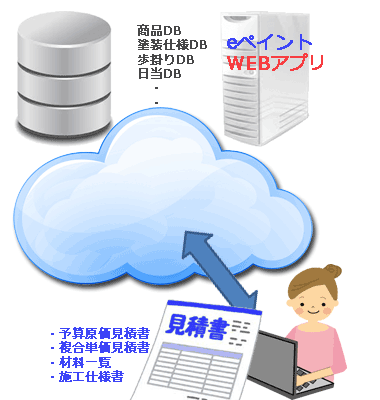 外壁塗装オンライン見積で見積資料を入手するまでの概念図:eペイント