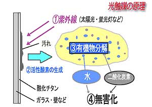 酸化チタン光触媒のしくみ