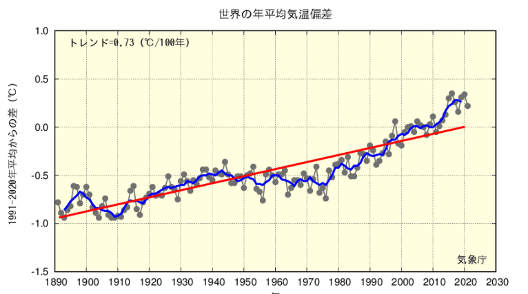 世界の年平均気温偏差グラフ