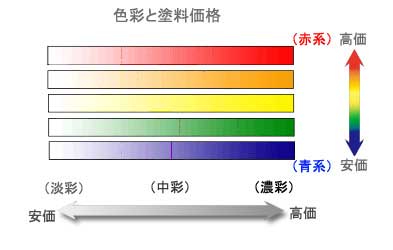 塗料の色と価格の関係