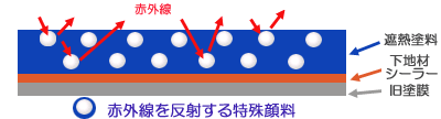 『遮熱塗料』の仕組み