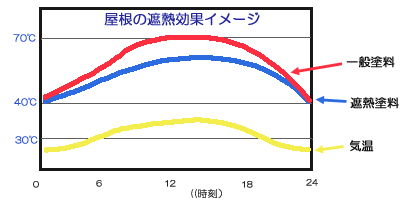 『遮熱塗料』の仕組み