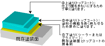 塗り替え時の樹脂（塗料）層の図