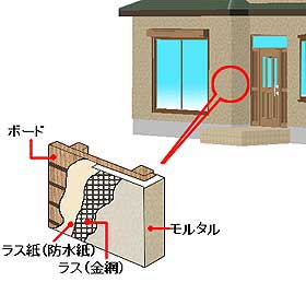 モルタル塗り外壁の構造