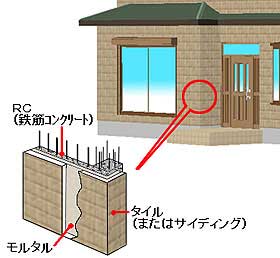 ＲＣ住宅の外壁の構造