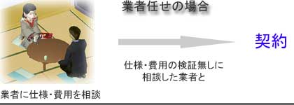 こんな筈ではなかった！｢塗装業者任せ｣